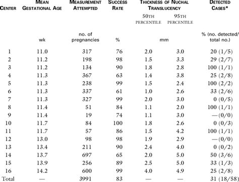 nuchal fold thickness normal measurement|nuchal fold measurement chart.